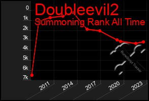 Total Graph of Doubleevil2