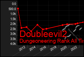 Total Graph of Doubleevil2
