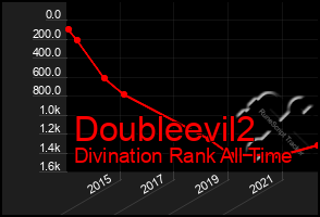 Total Graph of Doubleevil2