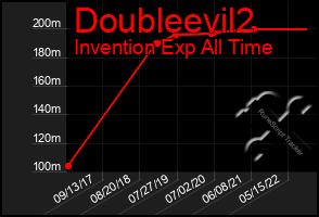 Total Graph of Doubleevil2