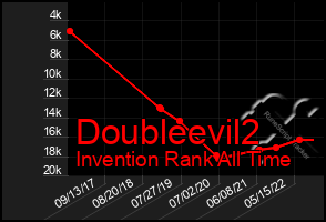 Total Graph of Doubleevil2