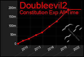Total Graph of Doubleevil2