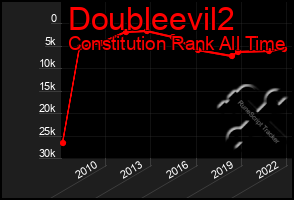 Total Graph of Doubleevil2