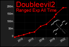 Total Graph of Doubleevil2