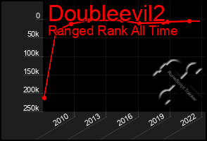 Total Graph of Doubleevil2