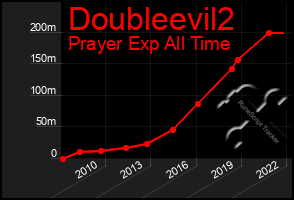 Total Graph of Doubleevil2