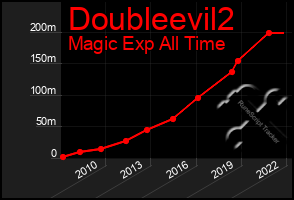 Total Graph of Doubleevil2