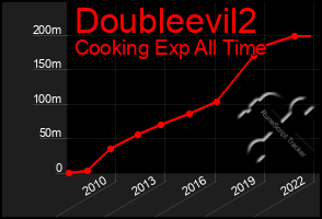 Total Graph of Doubleevil2