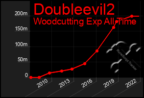Total Graph of Doubleevil2