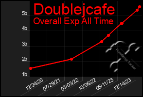 Total Graph of Doublejcafe