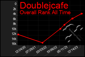 Total Graph of Doublejcafe