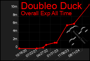 Total Graph of Doubleo Duck