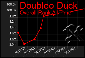 Total Graph of Doubleo Duck