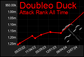 Total Graph of Doubleo Duck