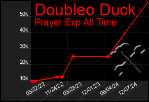 Total Graph of Doubleo Duck
