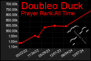 Total Graph of Doubleo Duck