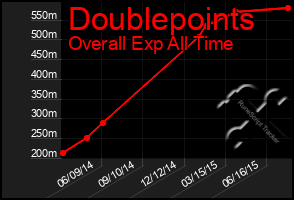 Total Graph of Doublepoints