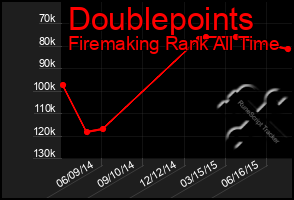 Total Graph of Doublepoints