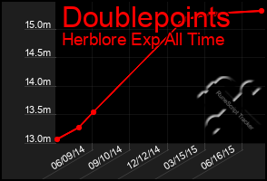 Total Graph of Doublepoints