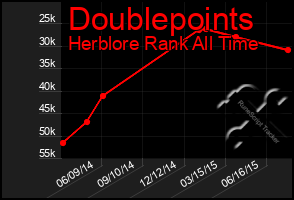 Total Graph of Doublepoints