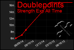 Total Graph of Doublepoints