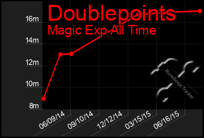 Total Graph of Doublepoints