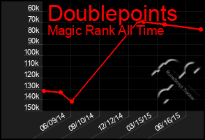 Total Graph of Doublepoints