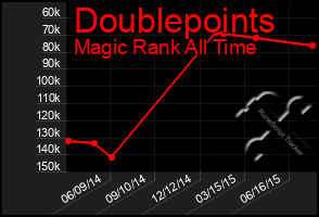 Total Graph of Doublepoints