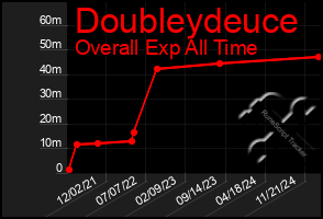 Total Graph of Doubleydeuce