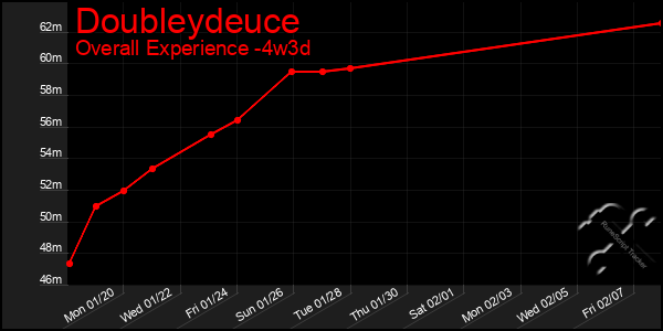 Last 31 Days Graph of Doubleydeuce