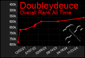 Total Graph of Doubleydeuce