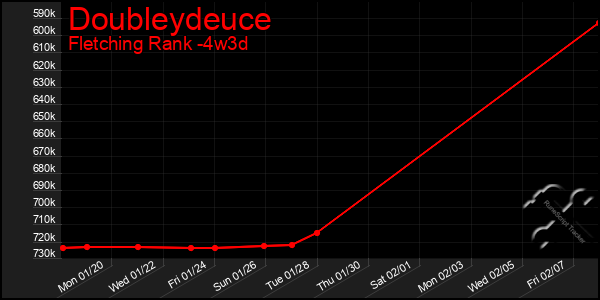 Last 31 Days Graph of Doubleydeuce