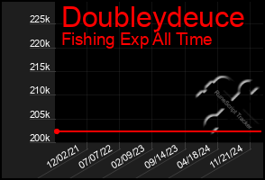 Total Graph of Doubleydeuce