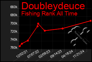 Total Graph of Doubleydeuce