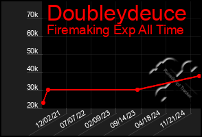 Total Graph of Doubleydeuce