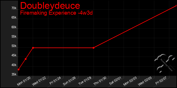 Last 31 Days Graph of Doubleydeuce