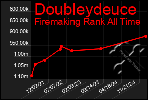 Total Graph of Doubleydeuce