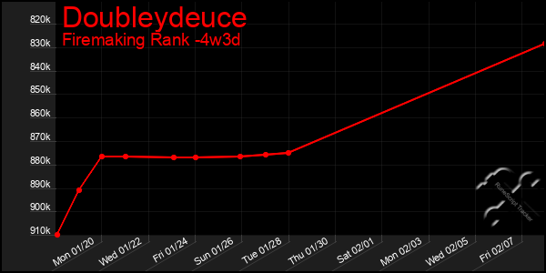 Last 31 Days Graph of Doubleydeuce