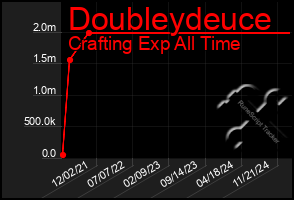 Total Graph of Doubleydeuce