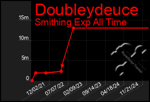 Total Graph of Doubleydeuce