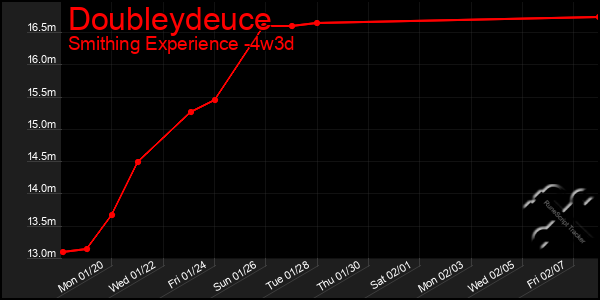 Last 31 Days Graph of Doubleydeuce