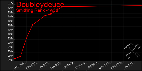 Last 31 Days Graph of Doubleydeuce