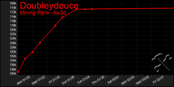 Last 31 Days Graph of Doubleydeuce