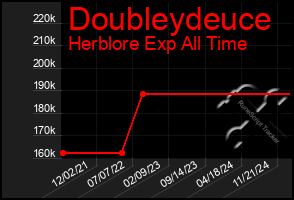 Total Graph of Doubleydeuce