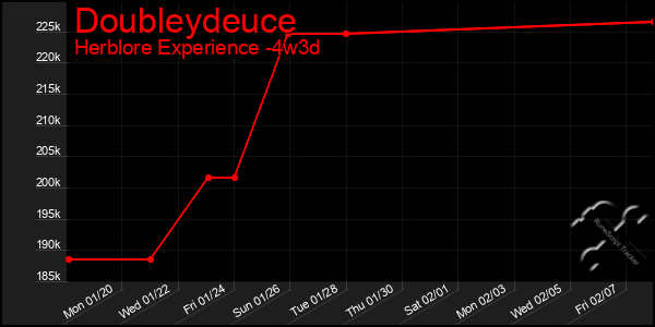 Last 31 Days Graph of Doubleydeuce