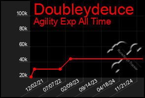 Total Graph of Doubleydeuce