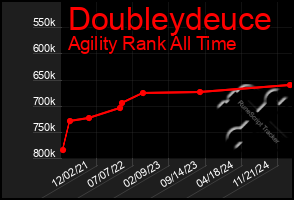 Total Graph of Doubleydeuce