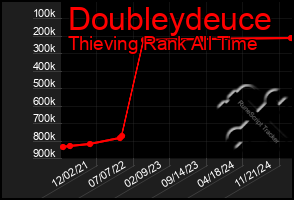 Total Graph of Doubleydeuce