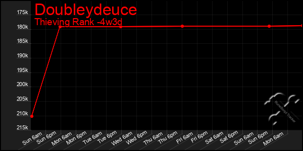 Last 31 Days Graph of Doubleydeuce