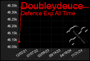 Total Graph of Doubleydeuce